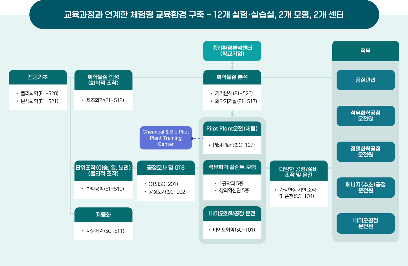 울산과학대학교 화학공학과의 교육환경